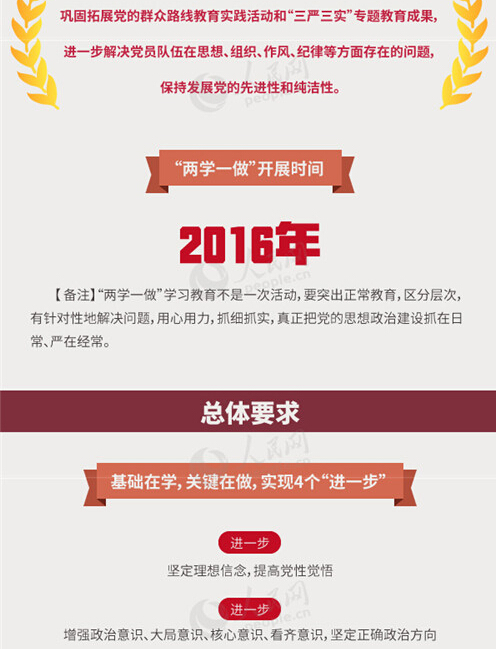 圖解：面向全體黨員開展的“兩學(xué)一做”究竟是什么？