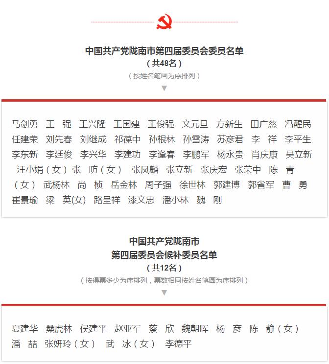 市第四次黨代會勝利閉幕！選出新一屆領導班子